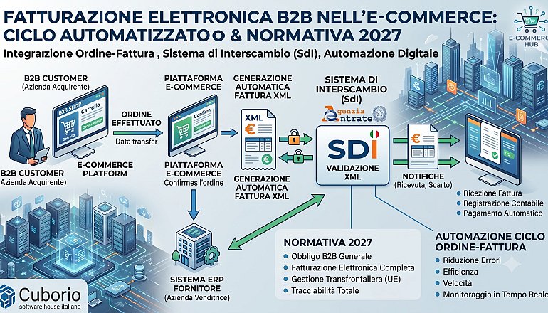 automazione-ciclo-ordine-fattura-ecommerce-b2b