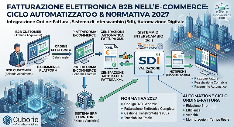 automazione-ciclo-ordine-fattura-ecommerce-b2b